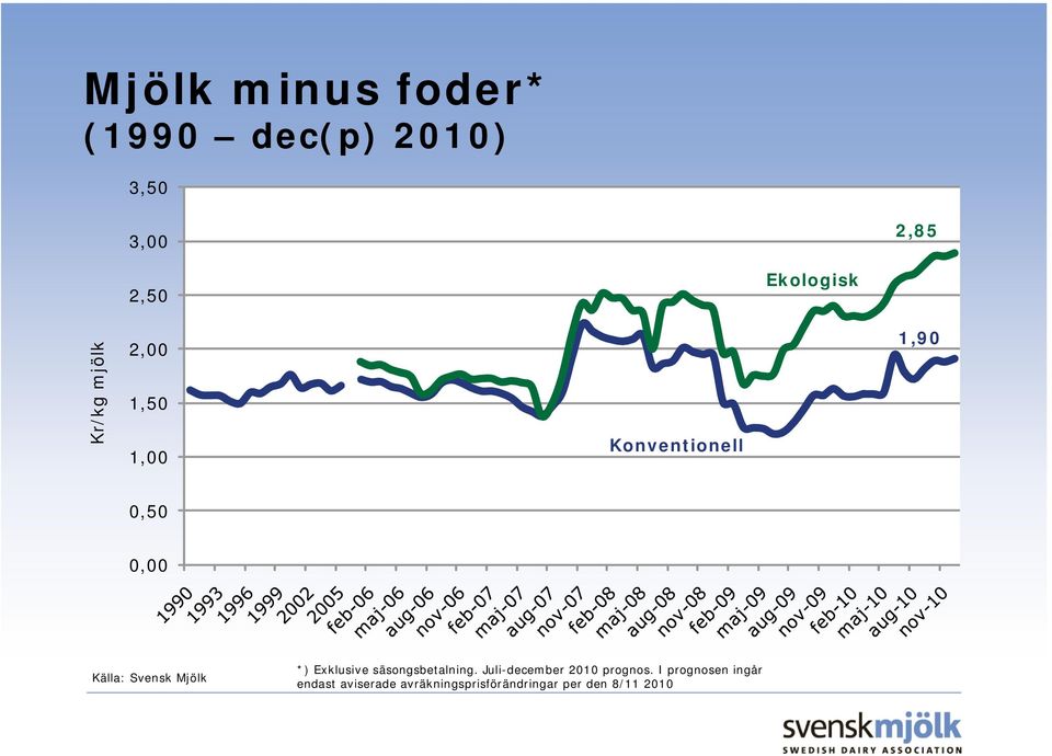 Mjölk *) Exklusive säsongsbetalning. Juli-december 2010 prognos.