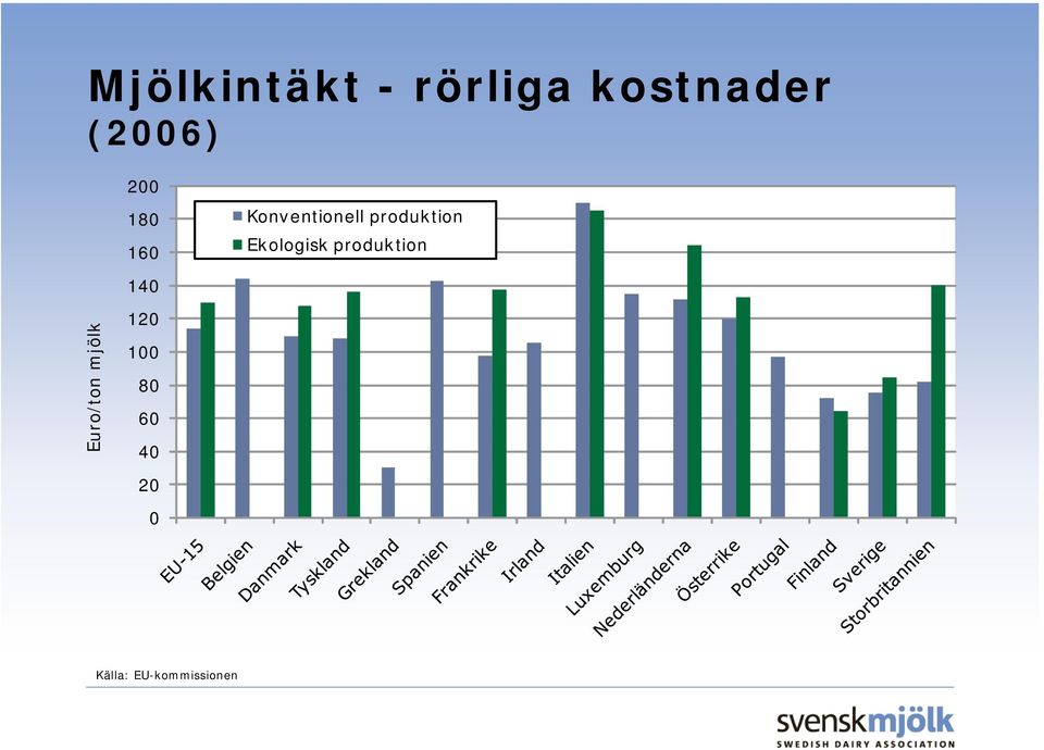 Ekologisk produktion 140 Euro/ton mjölk