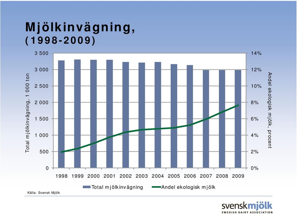 mjölk, procent 0 1998 1999 2000 2001 2002 2003 2004 2005 2006 2007