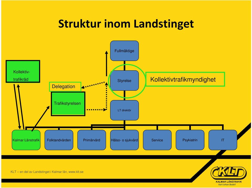 Kollektivtrafikmyndighet Trafikstyrelsen LT direktör