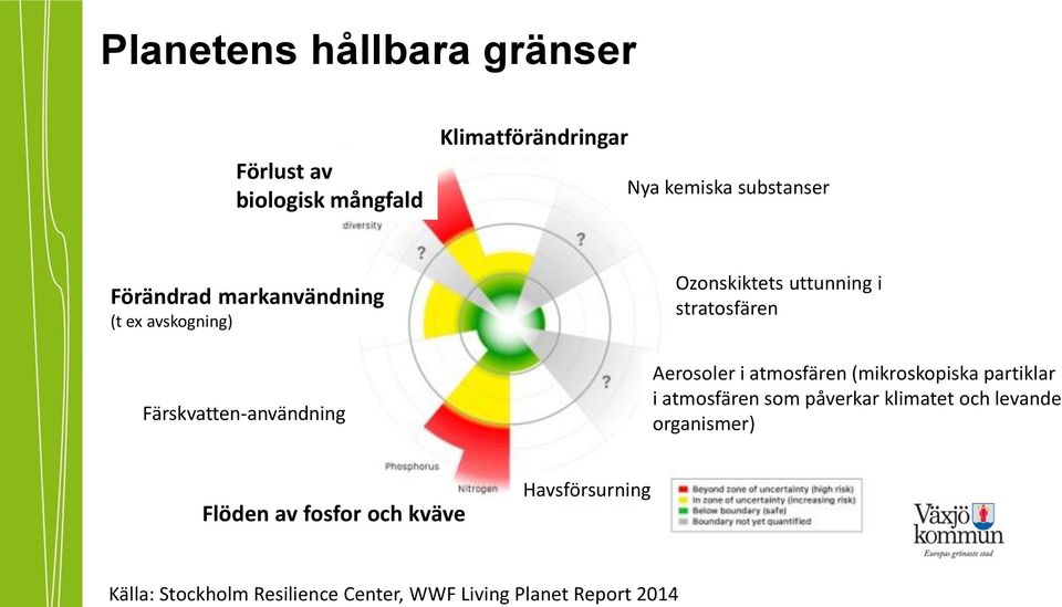 Färskvatten-användning Ozonskiktets uttunning i stratosfären Aerosoler i atmosfären (mikroskopiska