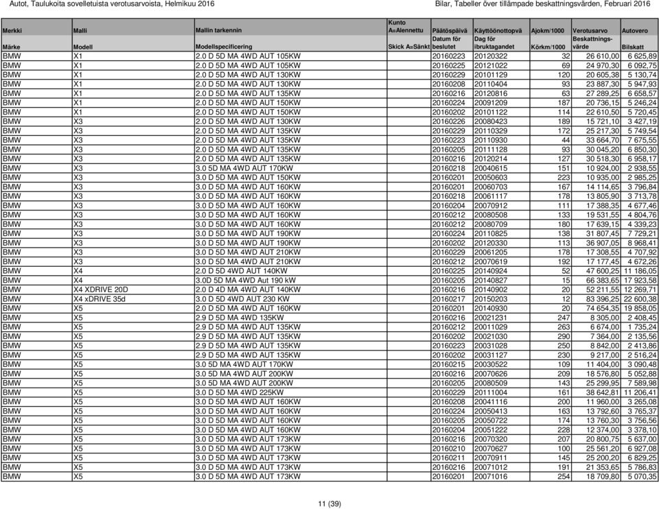 0 D 5D MA 4WD AUT 135KW 20160216 20120816 63 27 289,25 6 658,57 BMW X1 2.0 D 5D MA 4WD AUT 150KW 20160224 20091209 187 20 736,15 5 246,24 BMW X1 2.