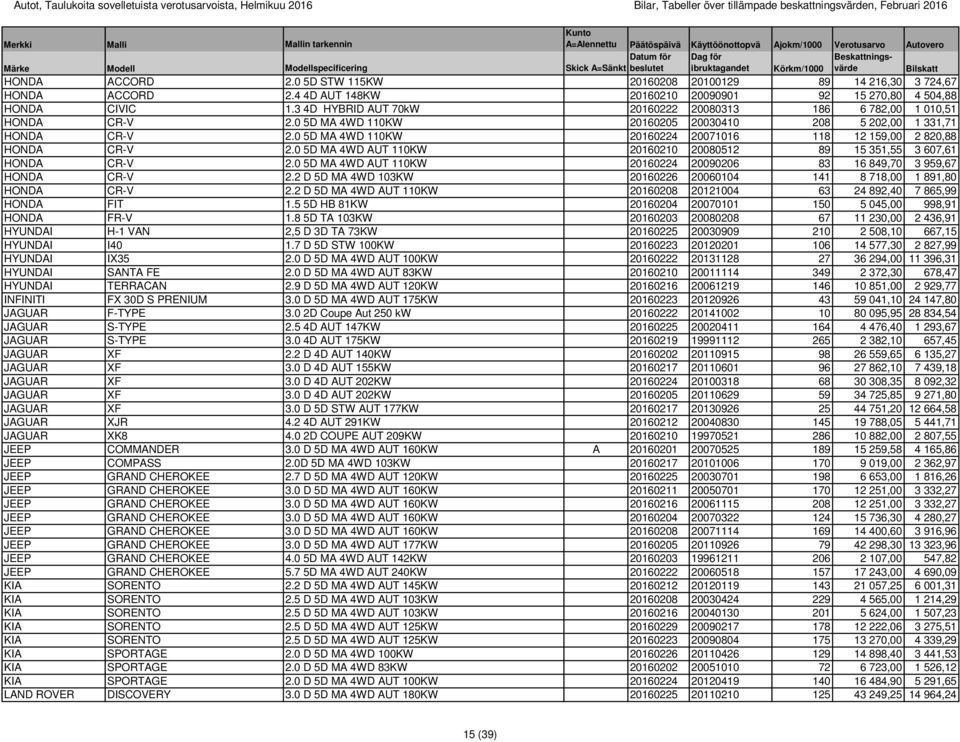 0 5D MA 4WD 110KW 20160224 20071016 118 12 159,00 2 820,88 HONDA CR-V 2.0 5D MA 4WD AUT 110KW 20160210 20080512 89 15 351,55 3 607,61 HONDA CR-V 2.