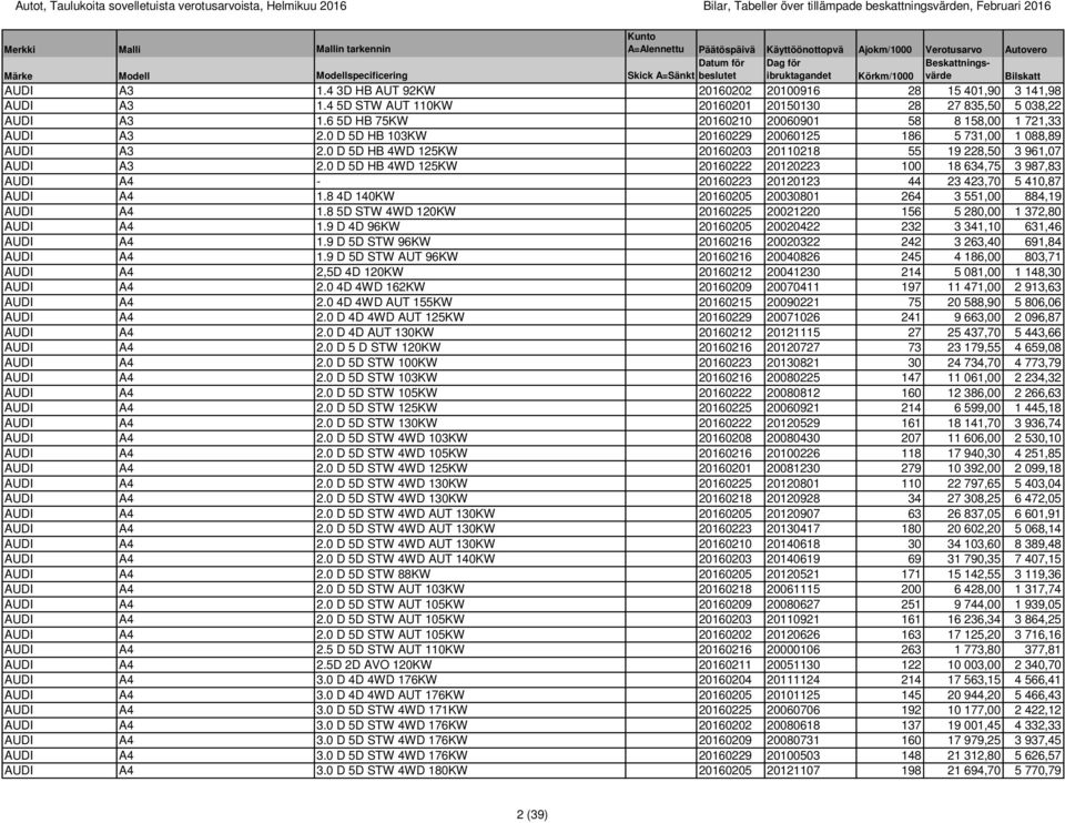0 D 5D HB 4WD 125KW 20160222 20120223 100 18 634,75 3 987,83 AUDI A4-20160223 20120123 44 23 423,70 5 410,87 AUDI A4 1.8 4D 140KW 20160205 20030801 264 3 551,00 884,19 AUDI A4 1.