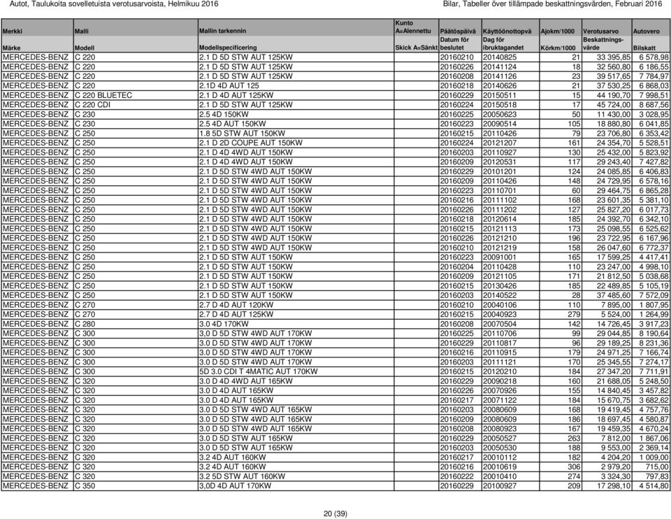 1 D 4D AUT 125KW 20160229 20150511 15 44 190,70 7 998,51 MERCEDES-BENZ C 220 CDI 2.1 D 5D STW AUT 125KW 20160224 20150518 17 45 724,00 8 687,56 MERCEDES-BENZ C 230 2.