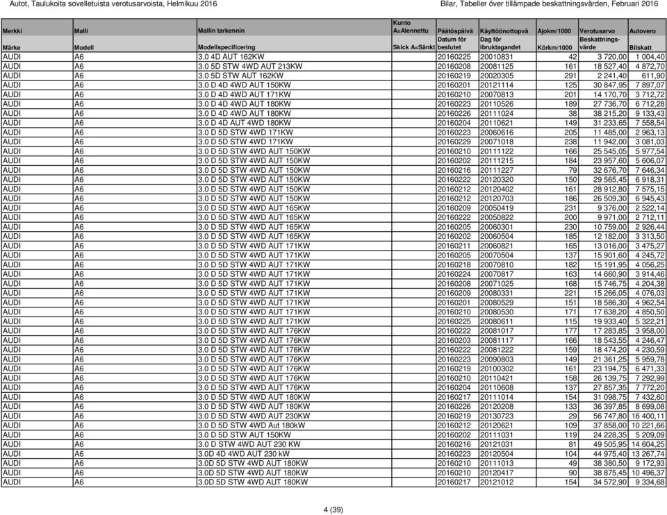0 D 4D 4WD AUT 171KW 20160210 20070813 201 14 170,70 3 712,72 AUDI A6 3.0 D 4D 4WD AUT 180KW 20160223 20110526 189 27 736,70 6 712,28 AUDI A6 3.