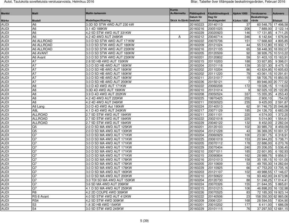2 4D 4WD AUT 246KW A 20160212 20040714 346 6 142,64 1 676,94 AUDI A6 ALLROAD 3.0 D 5D STW 4WD AUT 171KW 20160222 20070706 151 17 668,60 4 805,85 AUDI A6 ALLROAD 3.
