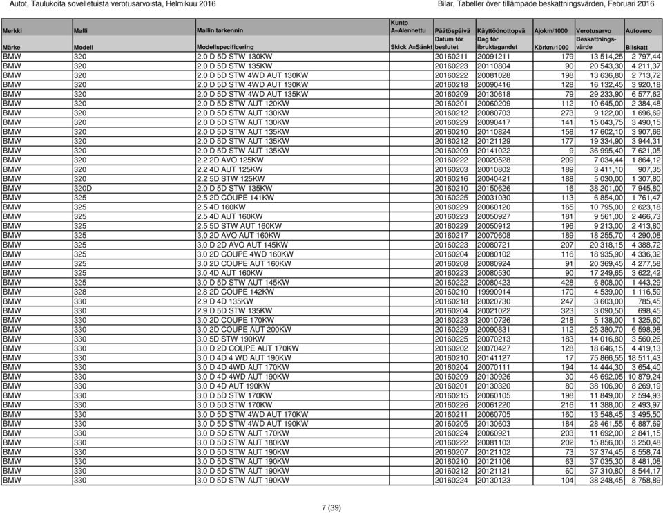 0 D 5D STW 4WD AUT 135KW 20160209 20130618 79 29 233,90 6 577,62 BMW 320 2.0 D 5D STW AUT 120KW 20160201 20060209 112 10 645,00 2 384,48 BMW 320 2.