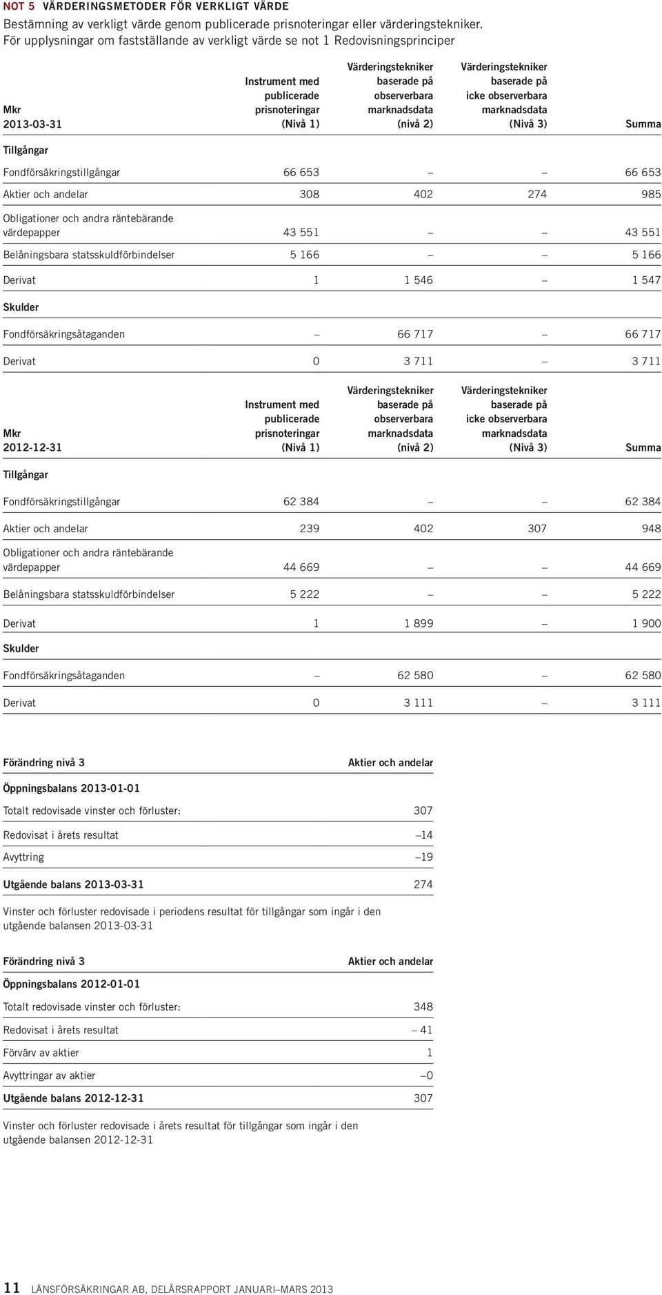 (nivå 2) Värderingstekniker baserade på icke observerbara marknadsdata (Nivå 3) Summa Tillgångar Fondförsäkringstillgångar 66 653 66 653 Aktier och andelar 308 402 274 985 Obligationer och andra