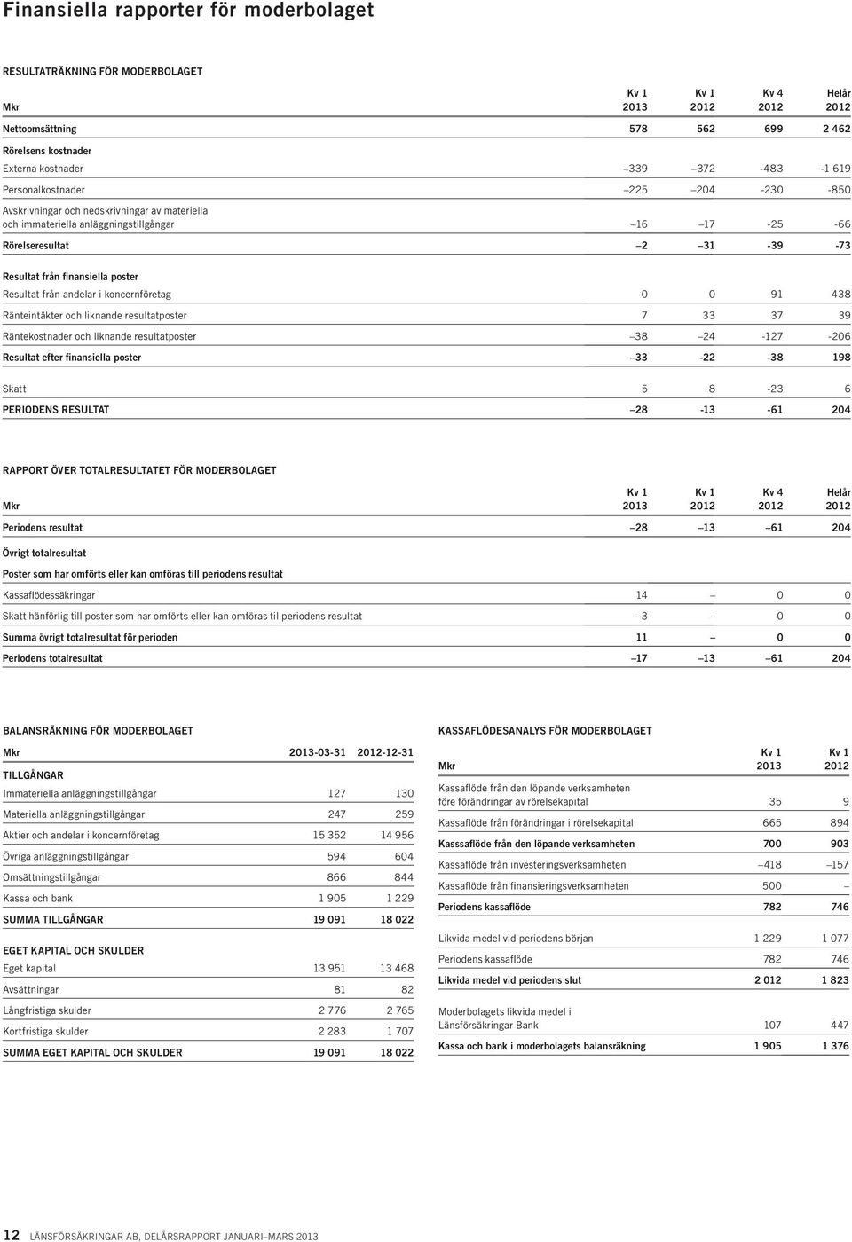 koncernföretag 0 0 91 438 Ränteintäkter och liknande resultatposter 7 33 37 39 Räntekostnader och liknande resultatposter 38 24-127 -206 Resultat efter finansiella poster 33-22 -38 198 Skatt 5 8-23 6