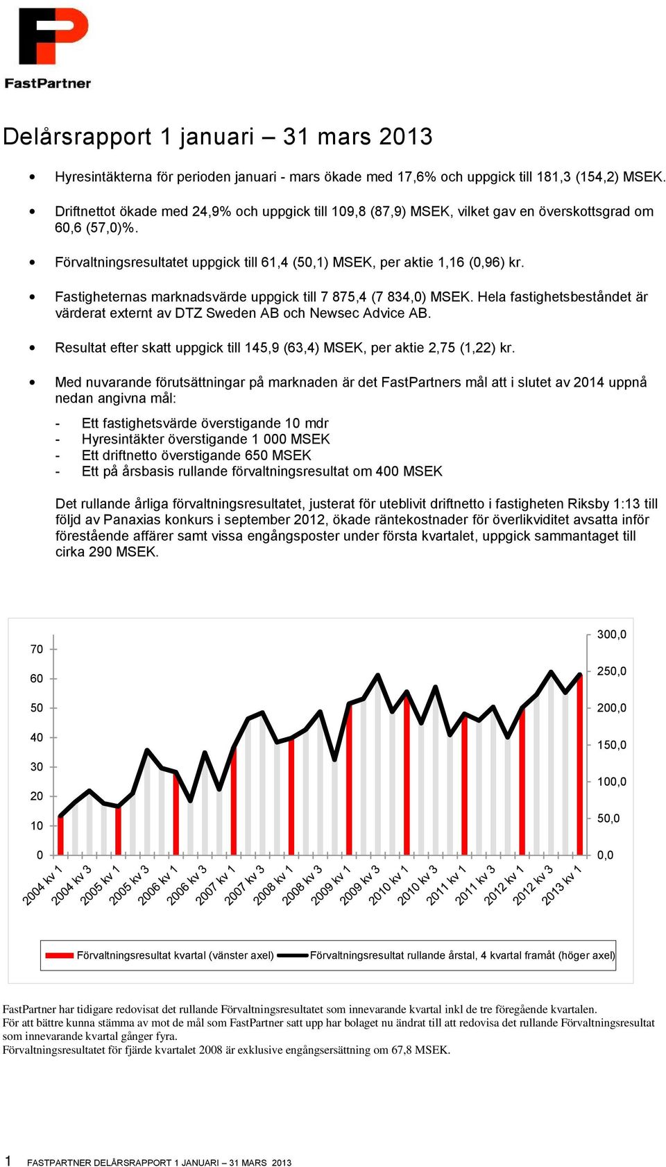 Fastigheternas marknadsvärde uppgick till 7 875,4 (7 834,0) MSEK. Hela fastighetsbeståndet är värderat externt av DTZ Sweden AB och Newsec Advice AB.