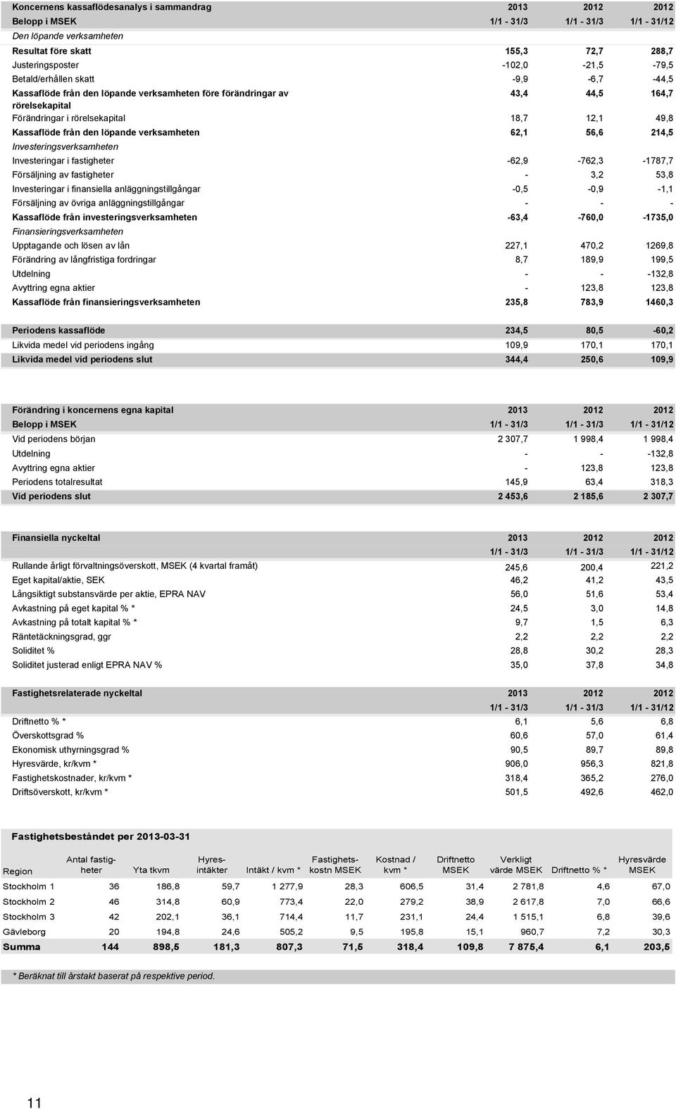 löpande verksamheten 62,1 56,6 214,5 Investeringsverksamheten Investeringar i fastigheter -62,9-762,3-1787,7 Försäljning av fastigheter - 3,2 53,8 Investeringar i finansiella anläggningstillgångar