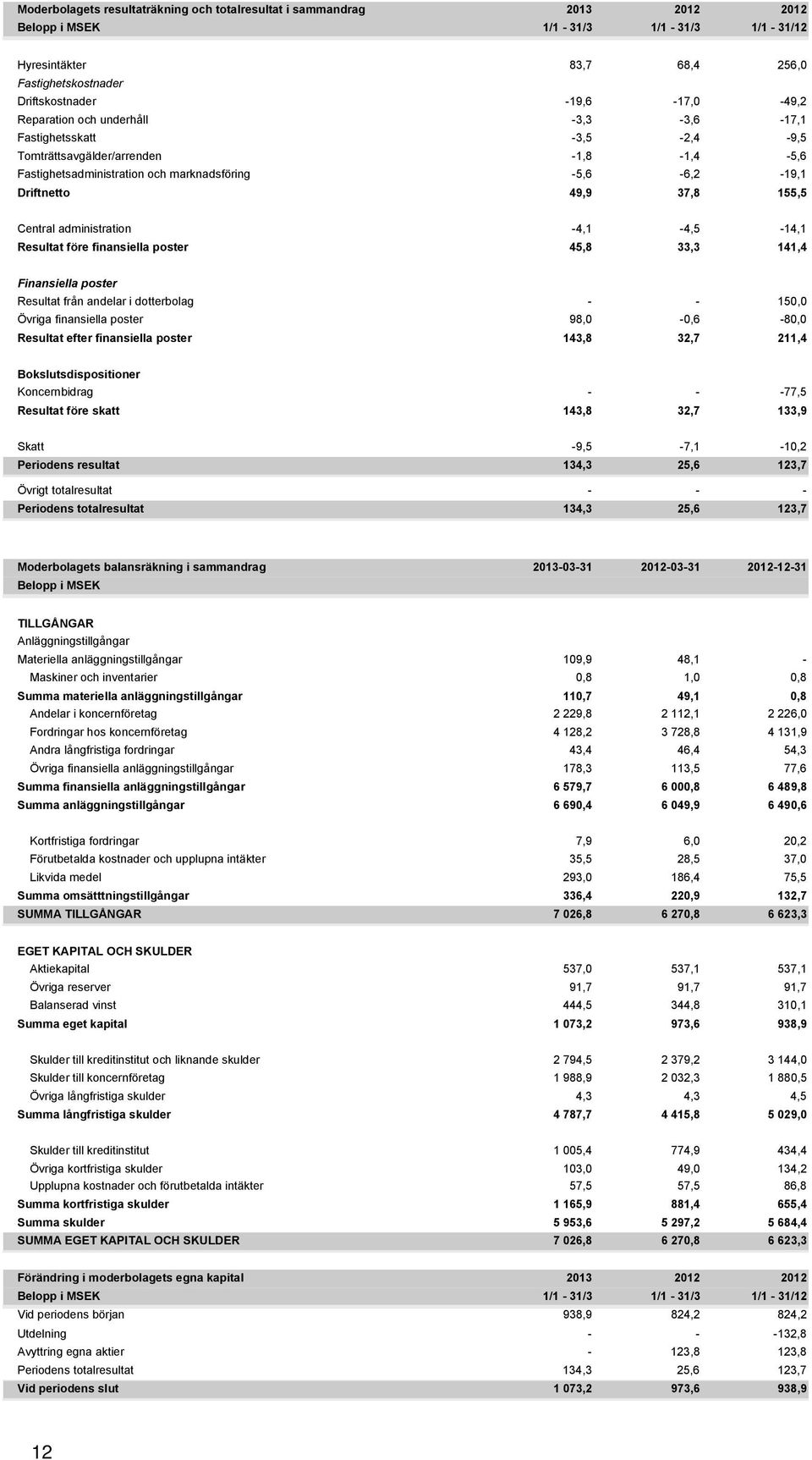 Central administration -4,1-4,5-14,1 Resultat före finansiella poster 45,8 33,3 141,4 Finansiella poster Resultat från andelar i dotterbolag - - 150,0 Övriga finansiella poster 98,0-0,6-80,0 Resultat