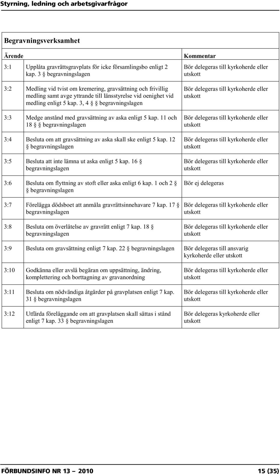 3, 4 begravningslagen 3:3 Medge anstånd med gravsättning av aska enligt 5 kap. 11 och 18 begravningslagen 3:4 Besluta om att gravsättning av aska skall ske enligt 5 kap.