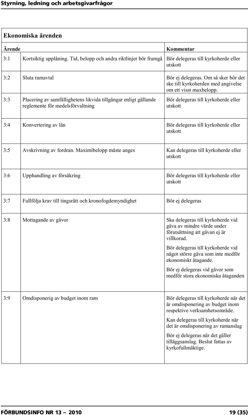 3:3 Placering av samfällighetens likvida tillgångar enligt gällande reglemente för medelsförvaltning 3:4 Konvertering av lån 3:5 Avskrivning av fordran.
