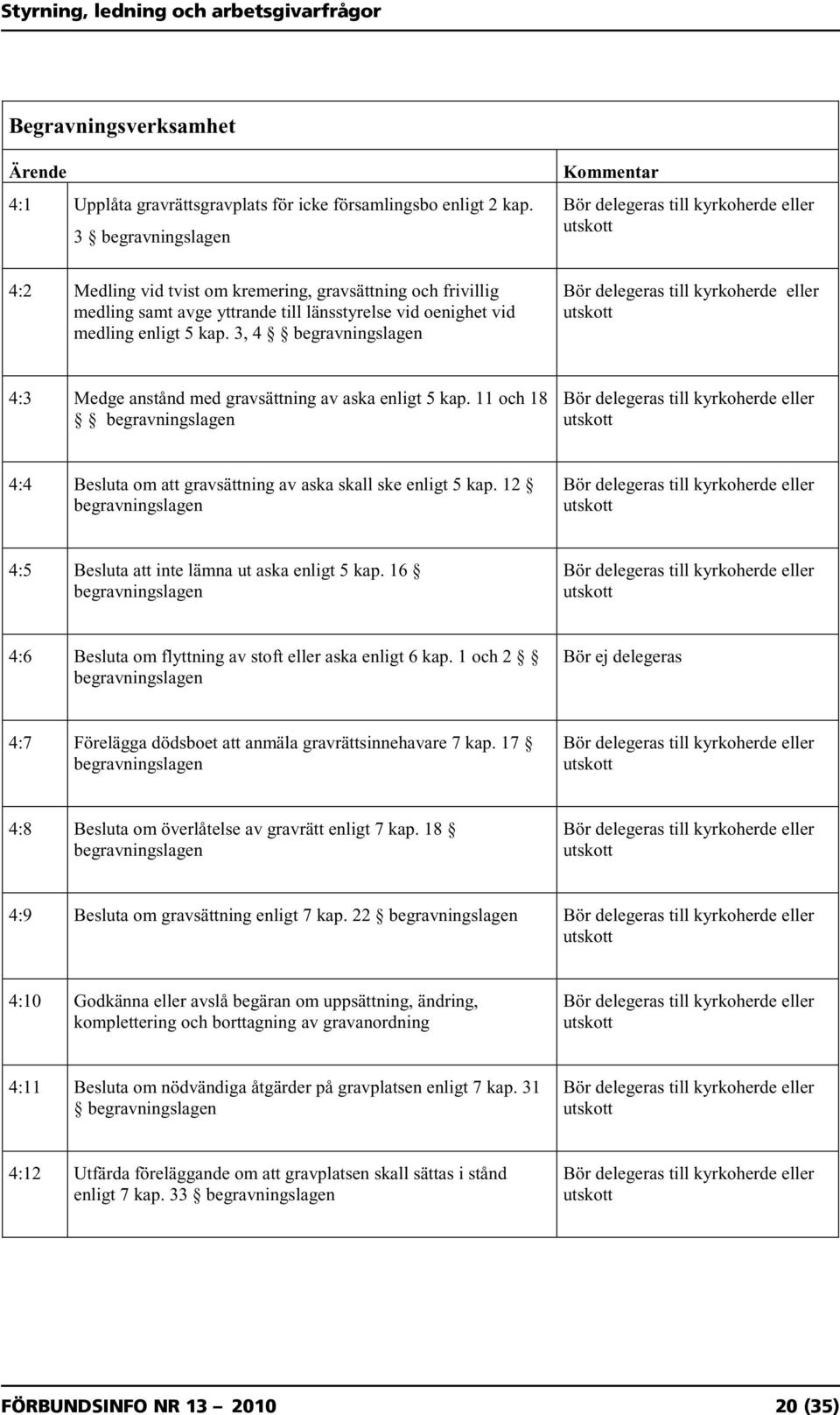 3, 4 begravningslagen 4:3 Medge anstånd med gravsättning av aska enligt 5 kap. 11 och 18 begravningslagen 4:4 Besluta om att gravsättning av aska skall ske enligt 5 kap.
