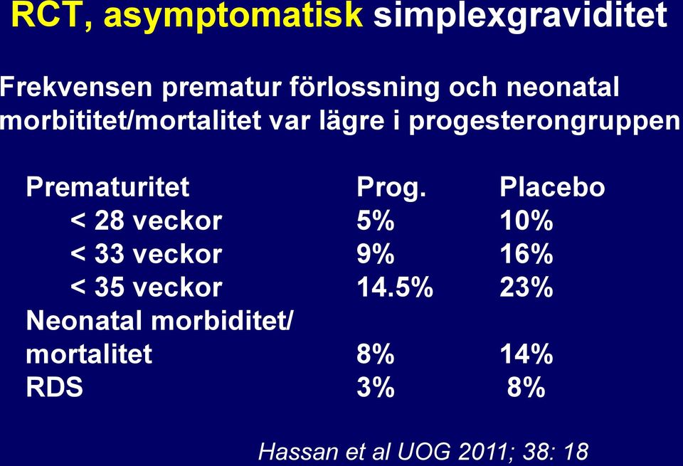 Prog. Placebo < 28 veckor 5% 10% < 33 veckor 9% 16% < 35 veckor 14.