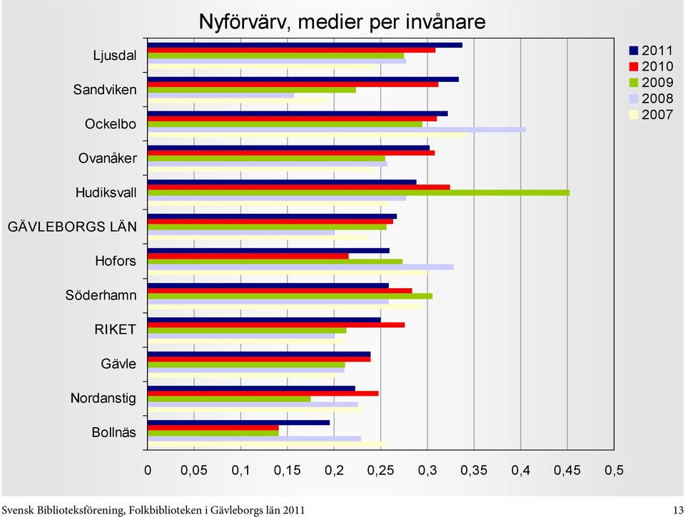 0,3 0,35 0,4 0,45 0,5 Svensk