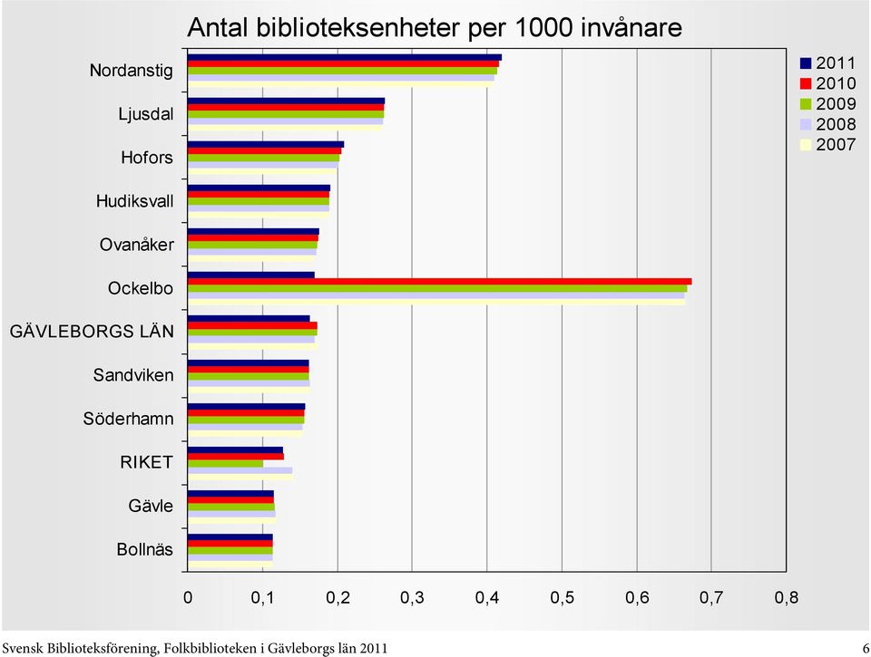 2011 0 0,1 0,2 0,3 0,4 0,5 0,6 0,7 0,8