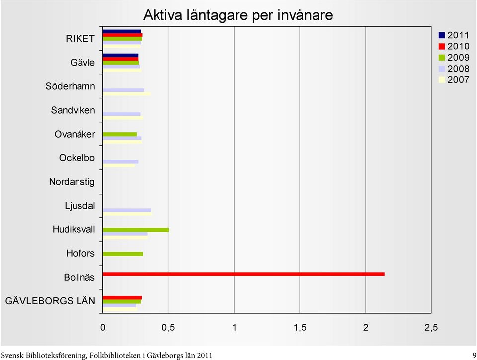 0,5 1 1,5 2 2,5 Svensk