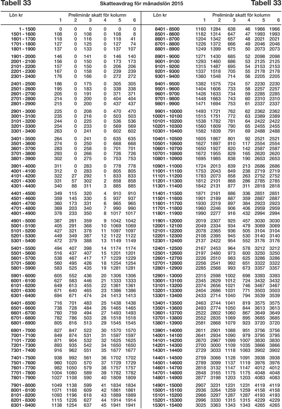 2601-2700 205 0 191 0 371 371 2701-2800 214 0 200 0 404 404 2801-2900 215 0 200 0 437 437 2901-3000 225 0 208 0 470 470 3001-3100 235 0 216 0 503 503 3101-3200 244 0 225 0 536 536 3201-3300 254 0 233