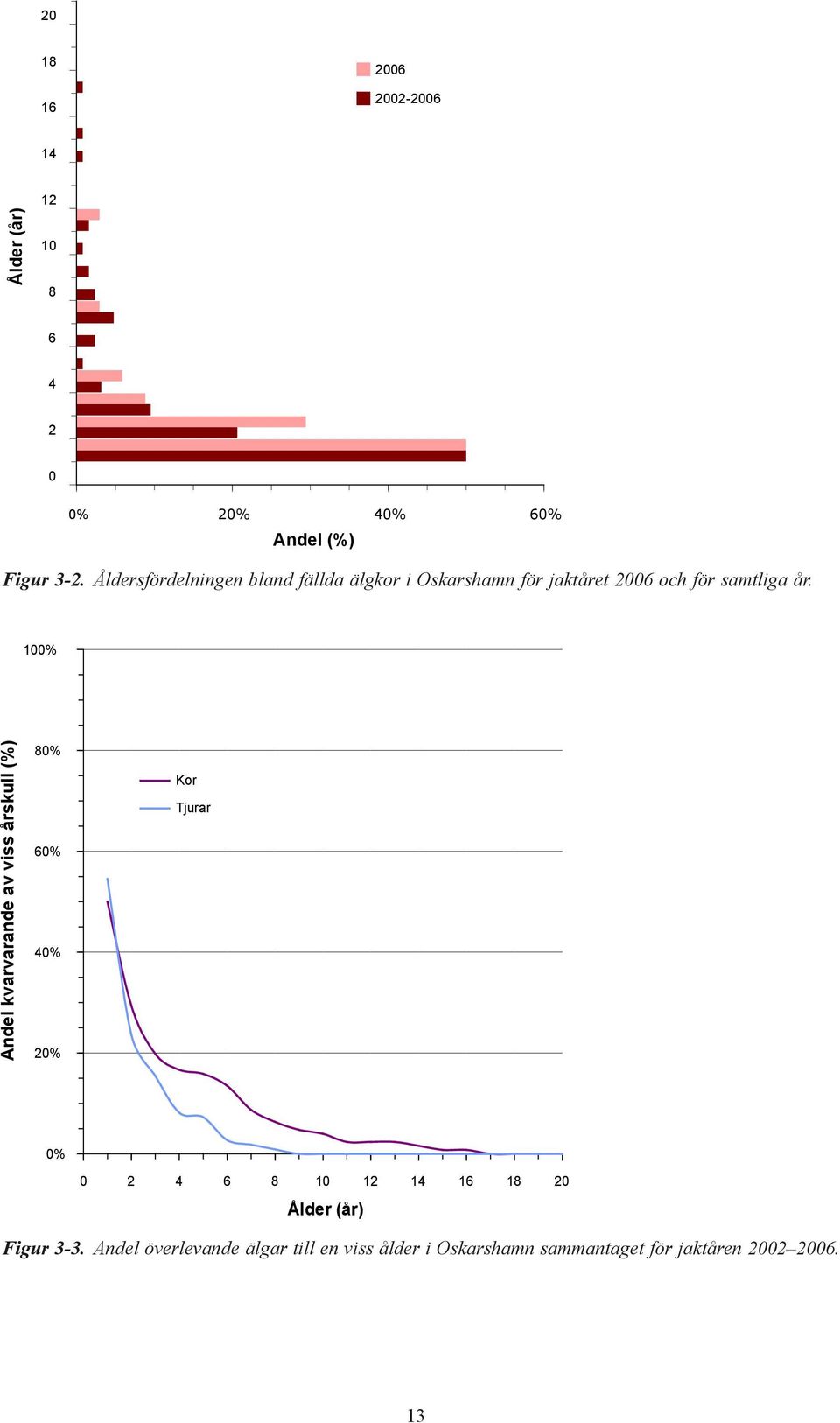 100% Andel kvarvarande av viss årskull (%) 80% 60% 40% 20% Kor Tjurar 0% 0 2 4 6 8 10 12 14 16 18