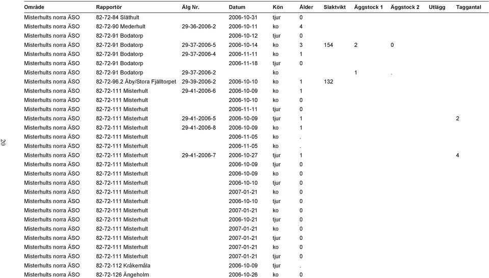 Misterhults norra ÄSO 82-72-91 Bodatorp 2006-10-12 tjur 0 Misterhults norra ÄSO 82-72-91 Bodatorp 29-37-2006-5 2006-10-14 ko 3 154 2 0 Misterhults norra ÄSO 82-72-91 Bodatorp 29-37-2006-4 2006-11-11