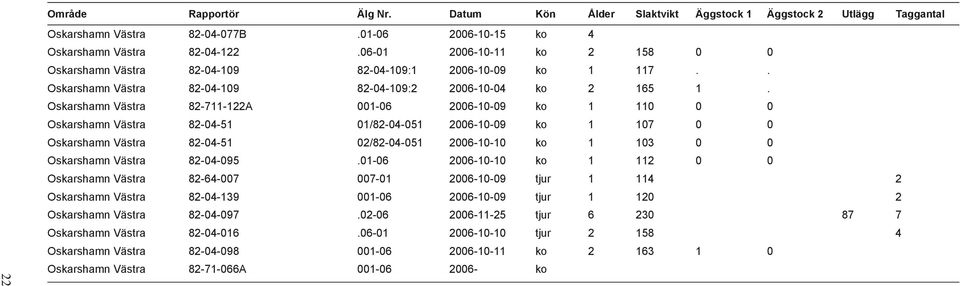 Oskarshamn Västra 82-711-122A 001-06 2006-10-09 ko 1 110 0 0 Oskarshamn Västra 82-04-51 01/82-04-051 2006-10-09 ko 1 107 0 0 Oskarshamn Västra 82-04-51 02/82-04-051 2006-10-10 ko 1 103 0 0 Oskarshamn