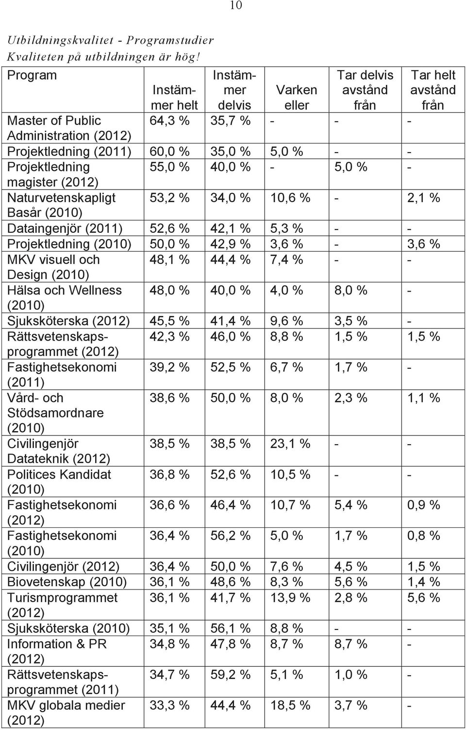 % 42,1 % 5,3 % - - Projektledning 50,0 % 42,9 % 3,6 % - 3,6 % MKV visuell och 48,1 % 44,4 % 7,4 % - - Design Hälsa och Wellness 48,0 % 40,0 % 4,0 % 8,0 % - Sjuksköterska 45,5 % 41,4 % 9,6 % 3,5 % -