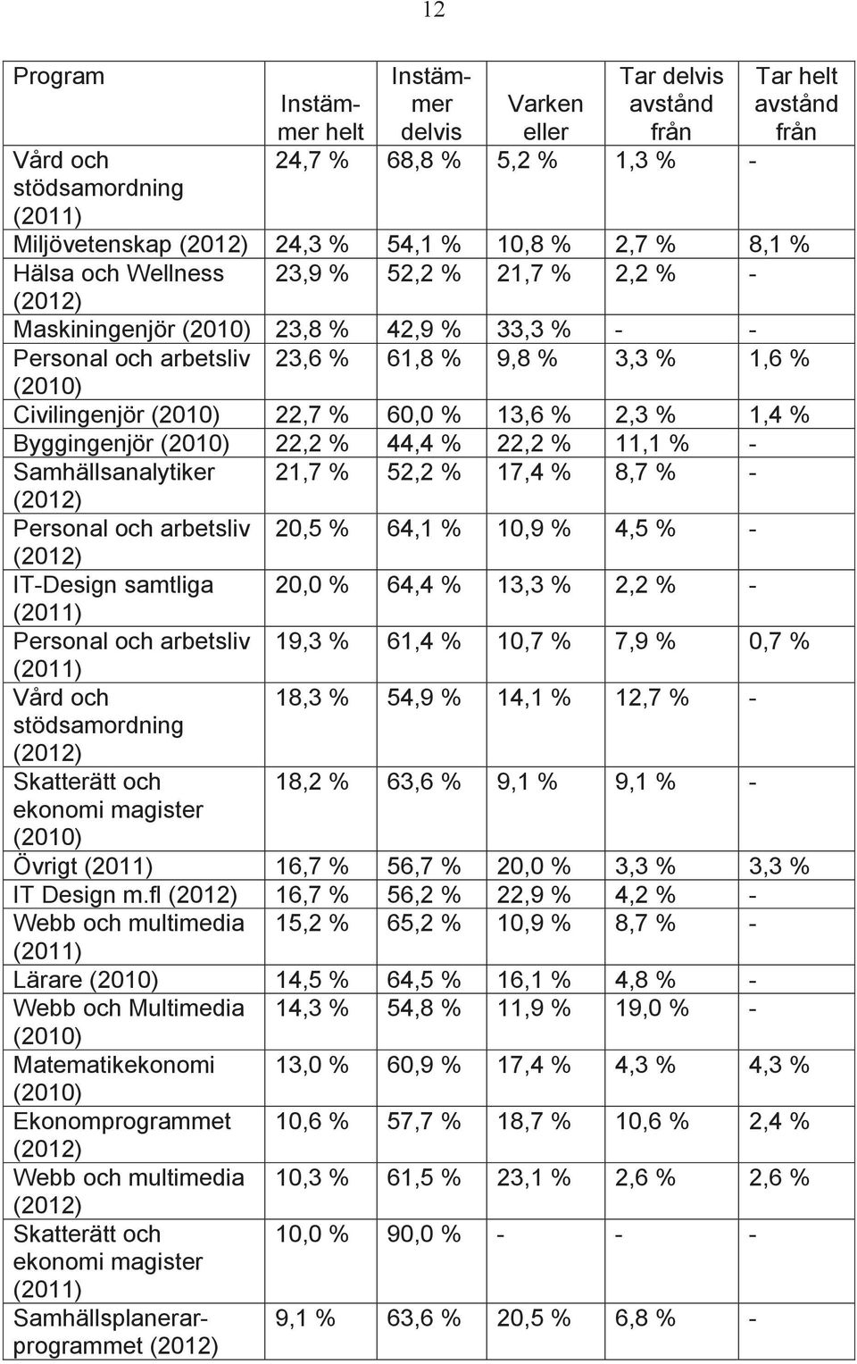 % 10,9 % 4,5 % - IT-Design samtliga 20,0 % 64,4 % 13,3 % 2,2 % - Personal och arbetsliv 19,3 % 61,4 % 10,7 % 7,9 % 0,7 % Vård och stödsamordning 18,3 % 54,9 % 14,1 % 12,7 % - Skatterätt och ekonomi