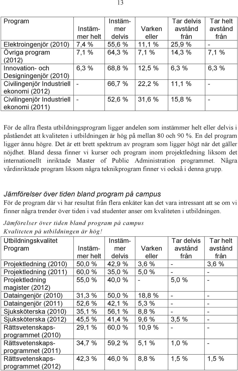 utbildningen är hög på mellan 80 och 90 %. En del program ligger ännu högre. Det är ett brett spektrum av program som ligger högt när det gäller nöjdhet.