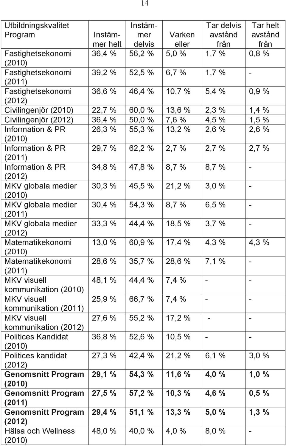 % 47,8 % 8,7 % 8,7 % - MKV globala medier 30,3 % 45,5 % 21,2 % 3,0 % - MKV globala medier 30,4 % 54,3 % 8,7 % 6,5 % - MKV globala medier 33,3 % 44,4 % 18,5 % 3,7 % - Matematikekonomi 13,0 % 60,9 %