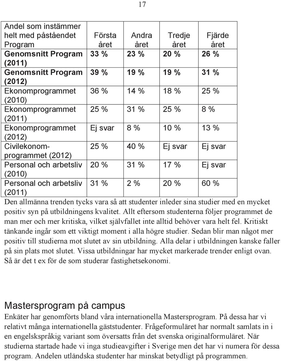 Ej svar 31 % 2 % 20 % 60 % Den allmänna trenden tycks vara så att studenter inleder sina studier med en mycket positiv syn på utbildningens kvalitet.