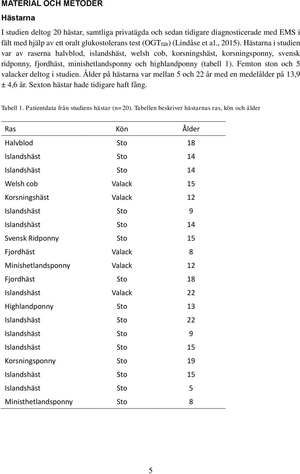 Femton ston och 5 valacker deltog i studien. Ålder på hästarna var mellan 5 och 22 år med en medelålder på 13,9 ± 4,6 år. Sexton hästar hade tidigare haft fång. Tabell 1.