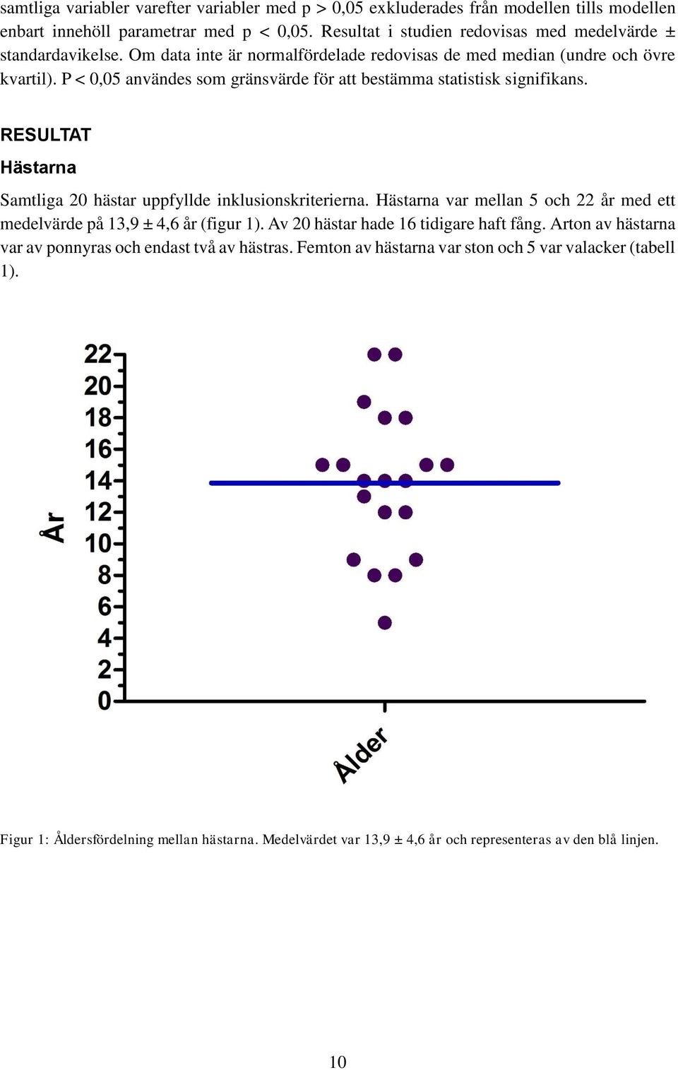 P < 0,05 användes som gränsvärde för att bestämma statistisk signifikans. RESULTAT Hästarna Samtliga 20 hästar uppfyllde inklusionskriterierna.