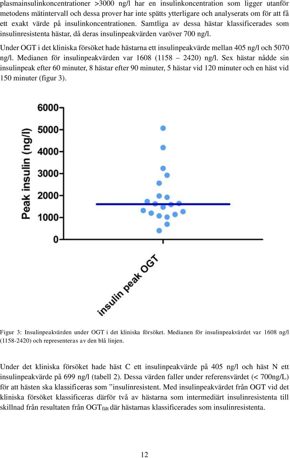 Under OGT i det kliniska försöket hade hästarna ett insulinpeakvärde mellan 405 ng/l och 5070 ng/l. Medianen för insulinpeakvärden var 1608 (1158 2420) ng/l.