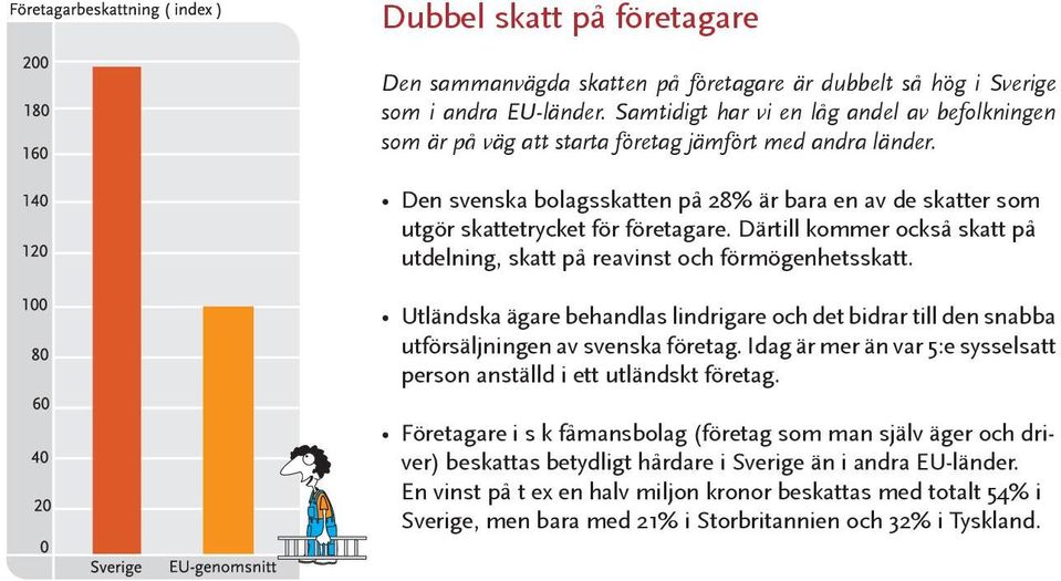 Den svenska bolagsskatten på 28% är bara en av de skatter som utgör skattetrycket för företagare. Därtill kommer också skatt på utdelning, skatt på reavinst och förmögenhetsskatt.