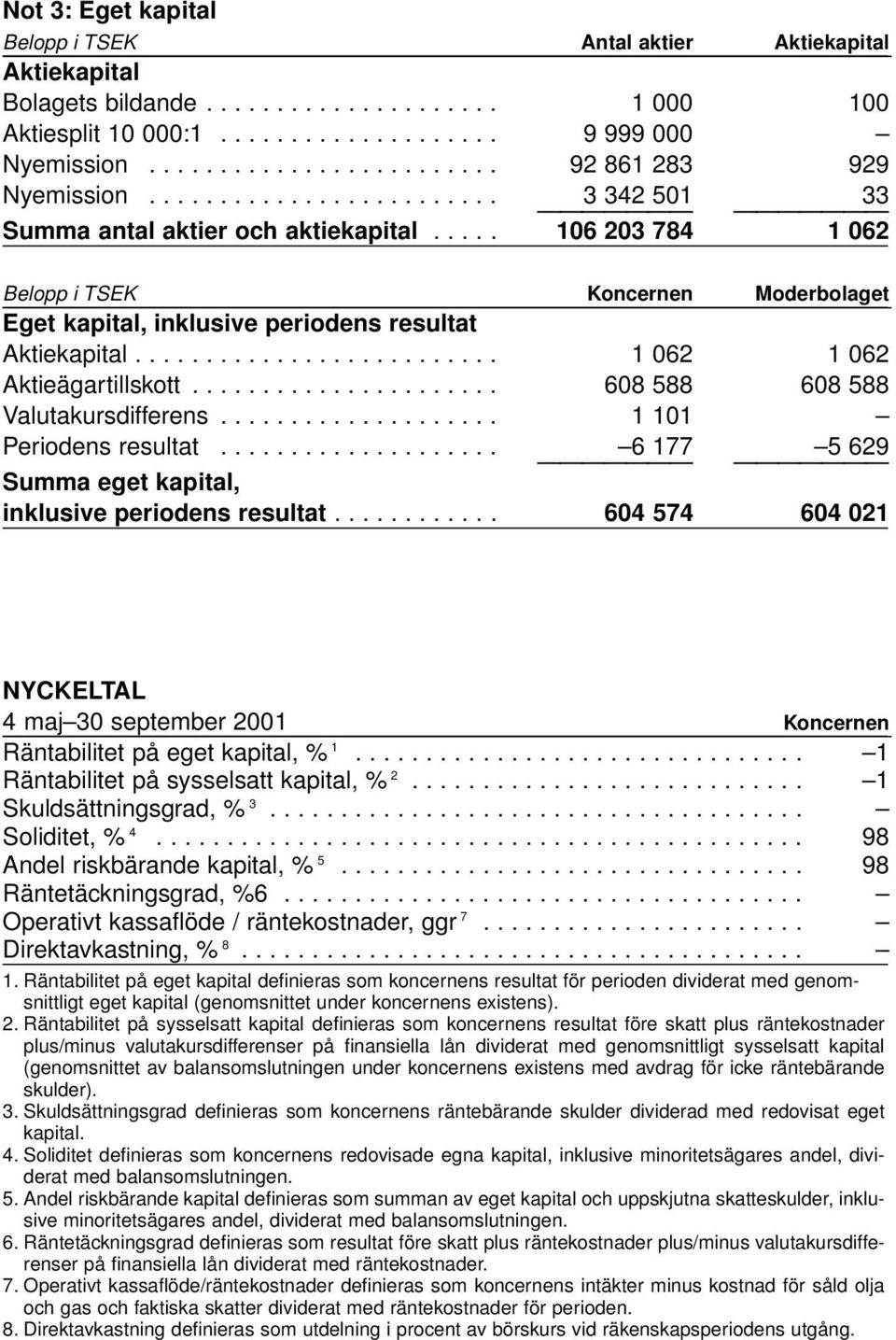 ......................... 1 062 1 062 Aktieägartillskott...................... 608 588 608 588 Valutakursdifferens.................... 1 101 Periodens resultat.