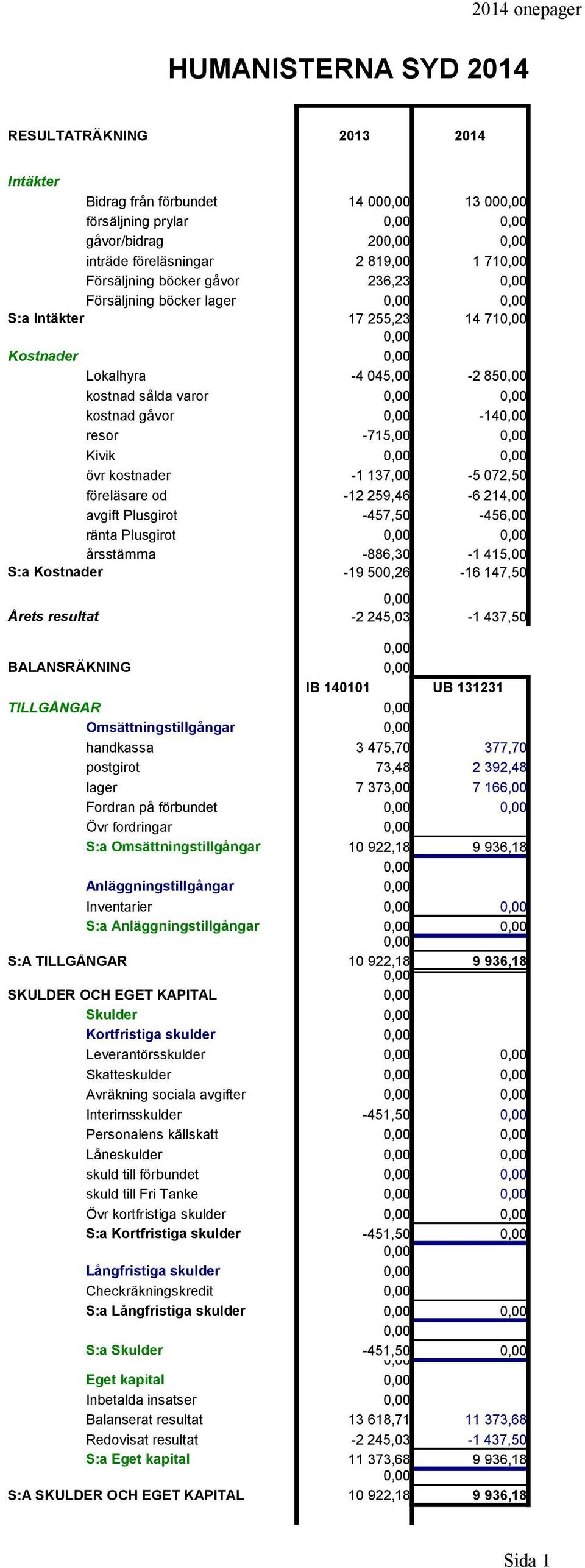 föreläsare od -12 259,46-6 214,00 avgift Plusgirot -457,50-456,00 ränta Plusgirot årsstämma -886,30-1 415,00 S:a Kostnader -19 500,26-16 147,50 Årets resultat -2 245,03-1 437,50 BALANSRÄKNING IB