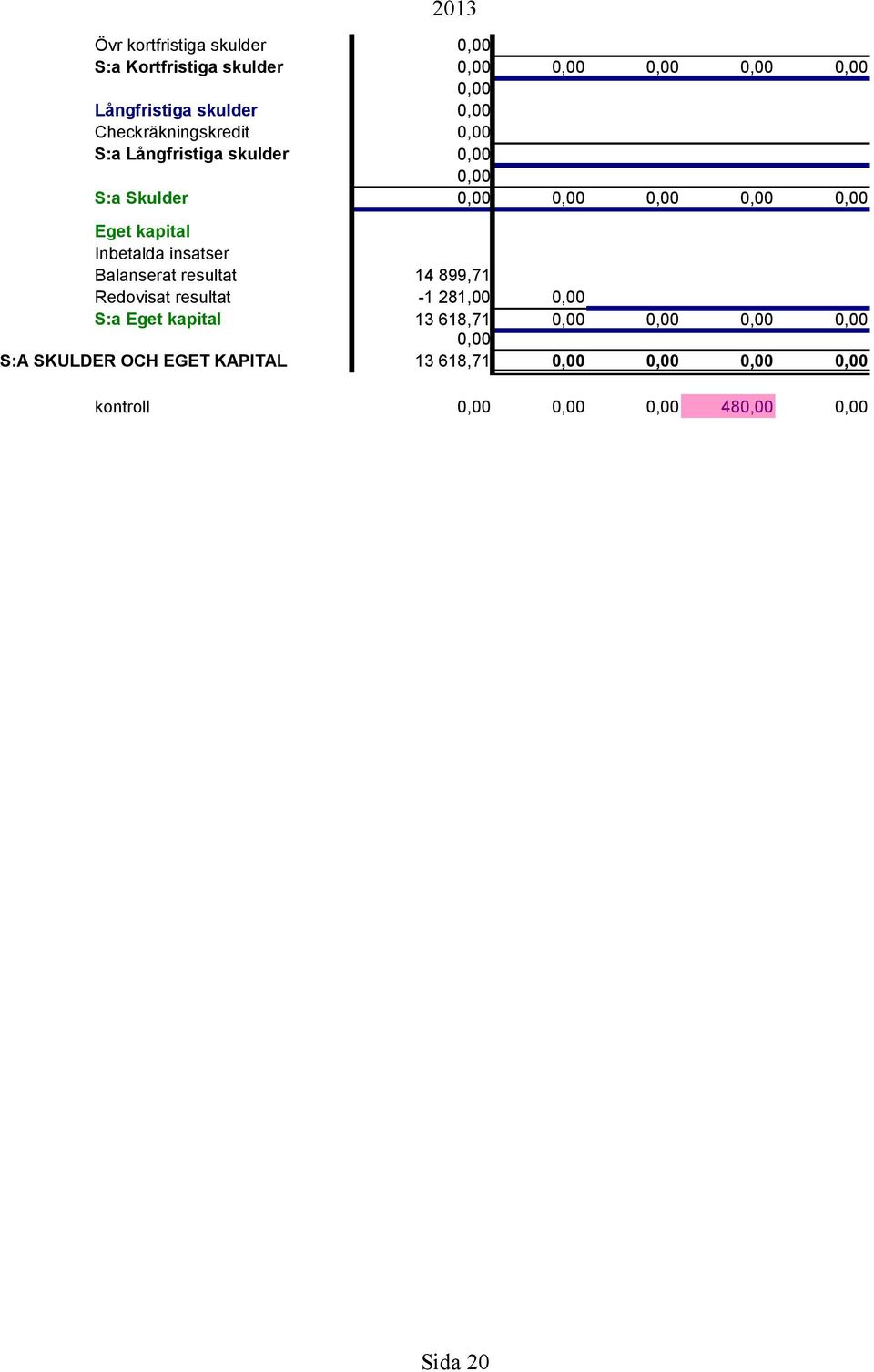 Inbetalda insatser Balanserat resultat Redovisat resultat 14 899,71-1 281,00