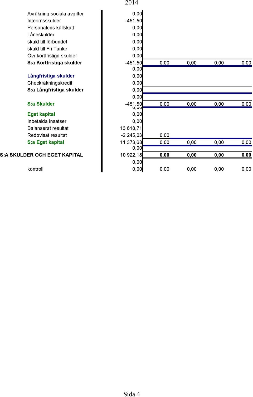 Checkräkningskredit S:a Långfristiga skulder S:a Skulder -451,50 Eget kapital Inbetalda insatser Balanserat