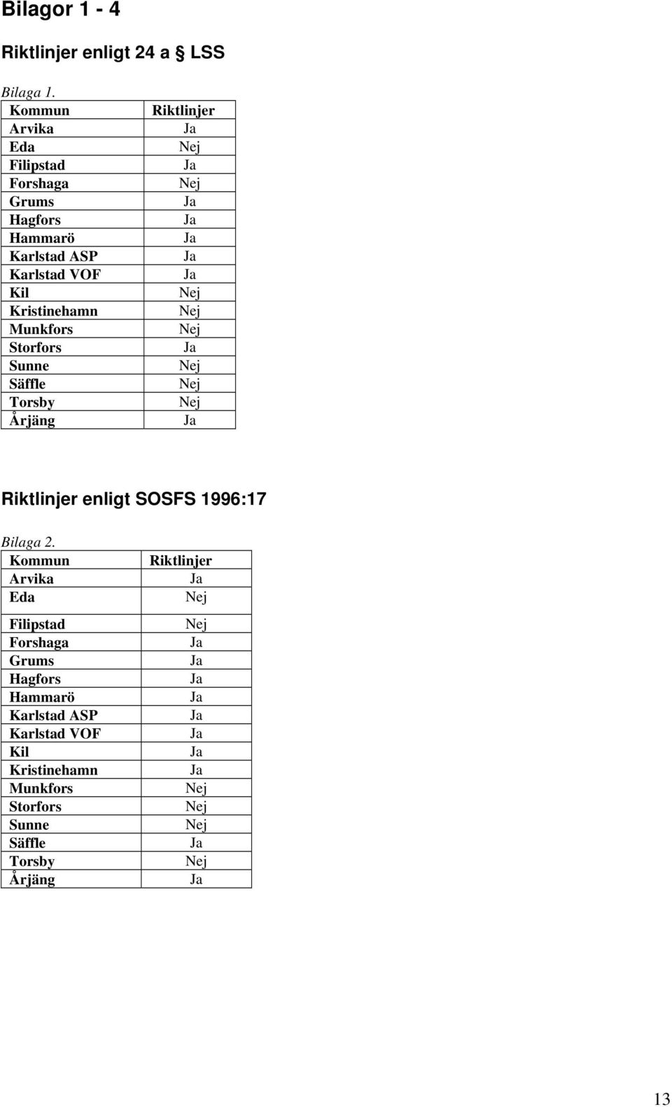 Munkfors Storfors Sunne Säffle Torsby Årjäng Riktlinjer Riktlinjer enligt SOSFS 1996:17 Bilaga 2.