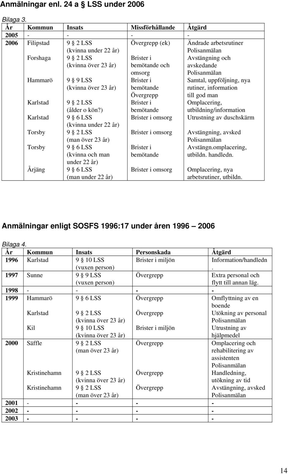 ) 9 6 LSS (kvinna under 22 år) (man över 23 år) 9 6 LSS (kvinna och man under 22 år) 9 6 LSS (man under 22 år) (ek) Brister i bemötande och omsorg Brister i bemötande Brister i bemötande Brister i