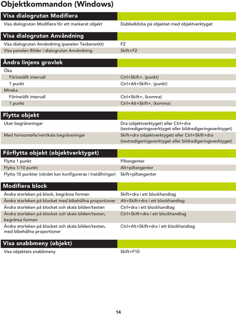 (punkt) Minska Förinställt intervall Ctrl+Skift+, (komma) 1 punkt Ctrl+Alt+Skift+, (komma) Flytta objekt Utan begränsningar Med horisontella/vertikala begränsningar Förflytta objekt (objektverktyget)