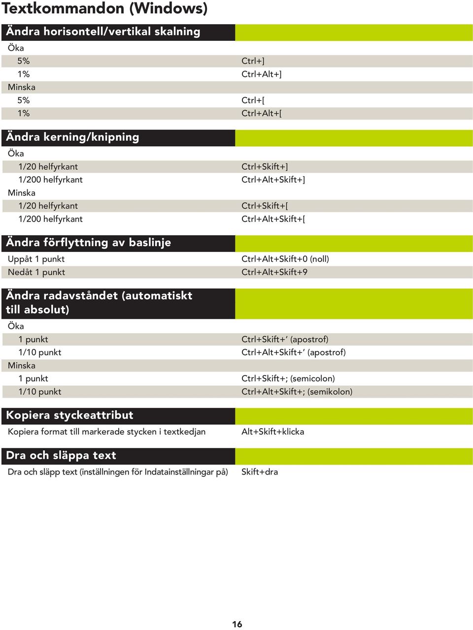 Ctrl+Alt+Skift+9 Ändra radavståndet (automatiskt till absolut) Öka 1 punkt Ctrl+Skift+ (apostrof) 1/10 punkt Ctrl+Alt+Skift+ (apostrof) Minska 1 punkt Ctrl+Skift+; (semicolon) 1/10 punkt