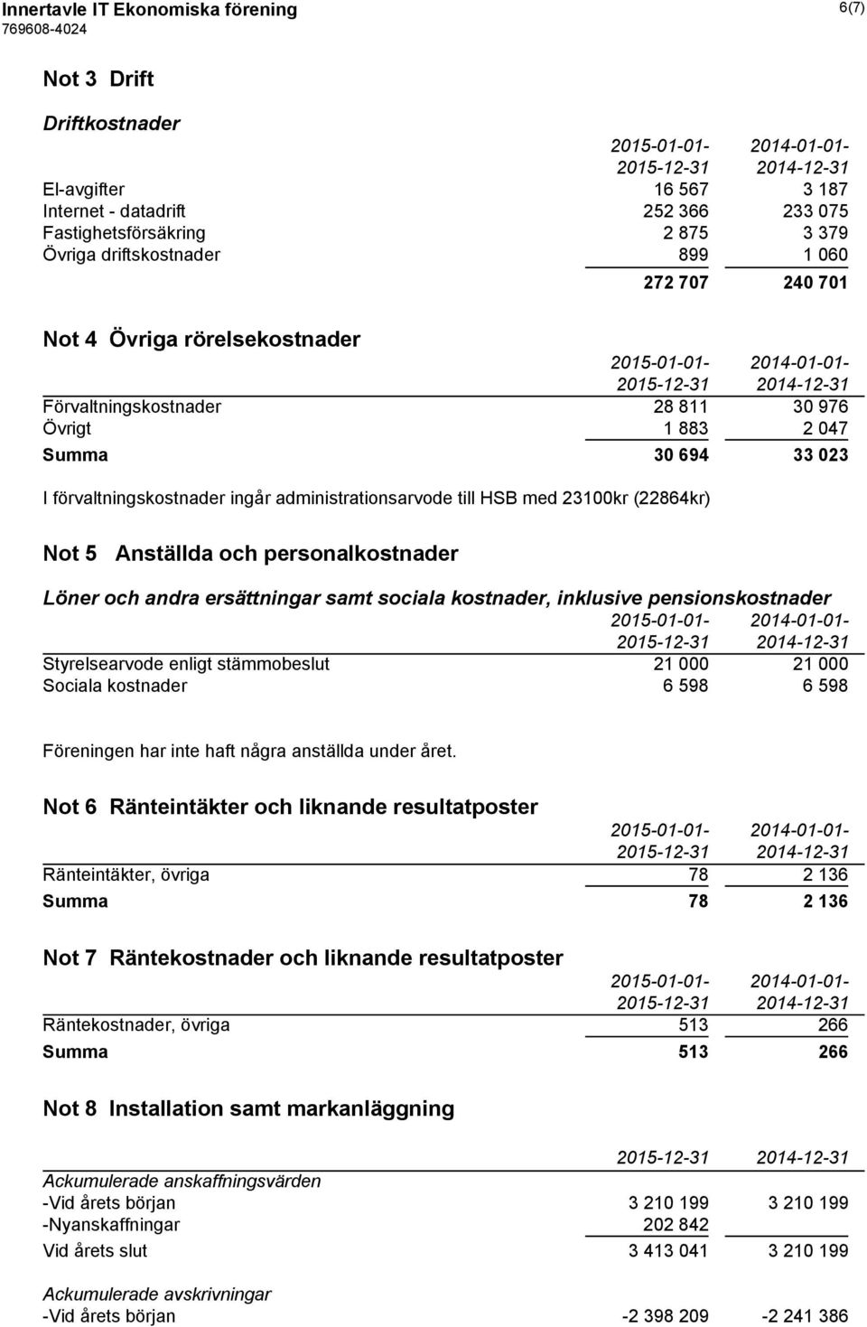 administrationsarvode till HSB med 23100kr (22864kr) Not 5 Anställda och personalkostnader Löner och andra ersättningar samt sociala kostnader, inklusive pensionskostnader 2015-01-01-2014-01-01-