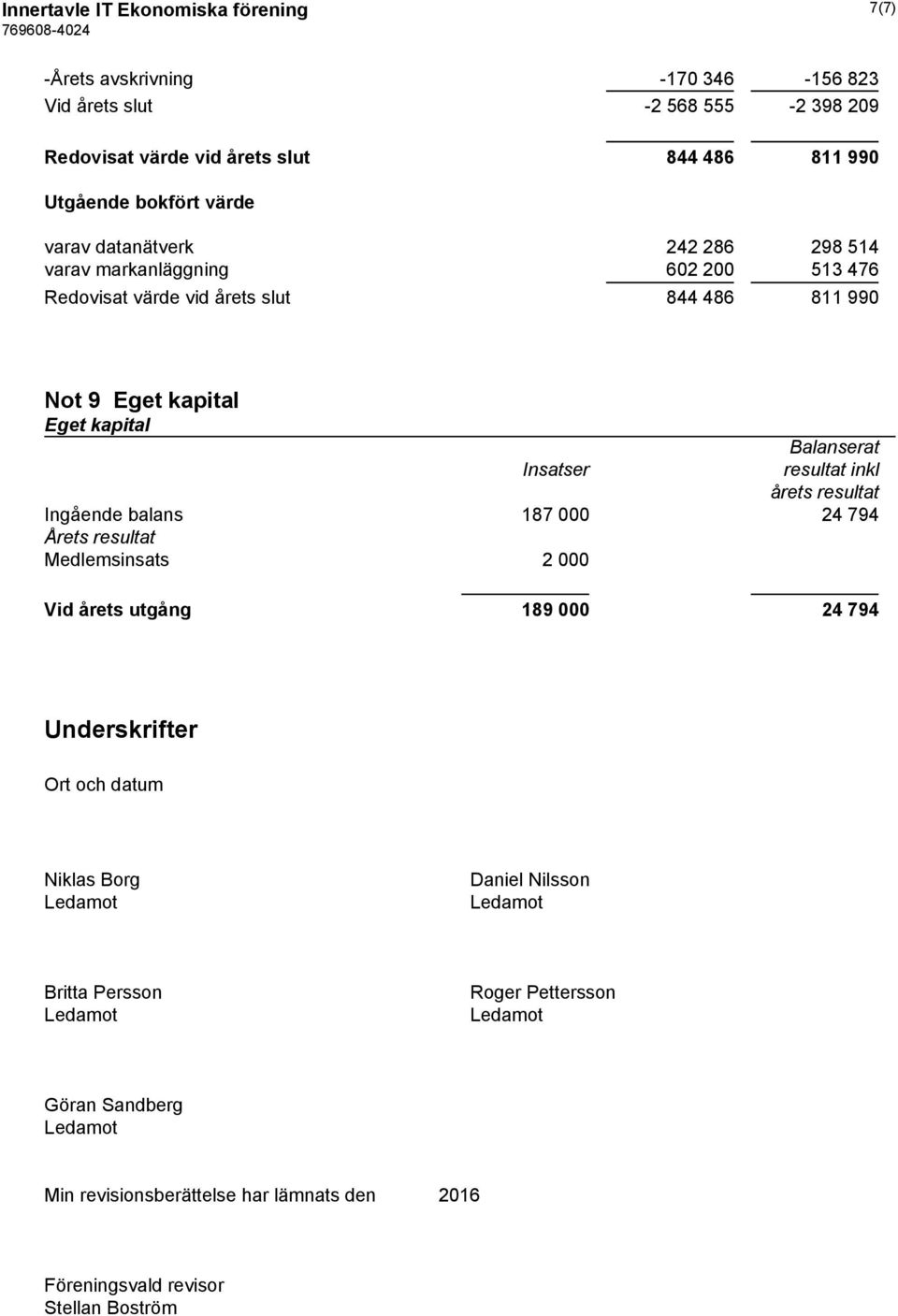 resultat inkl årets resultat Ingående balans 187 000 24 794 Årets resultat Medlemsinsats 2 000 Vid årets utgång 189 000 24 794 Underskrifter Ort och datum Niklas Borg Ledamot