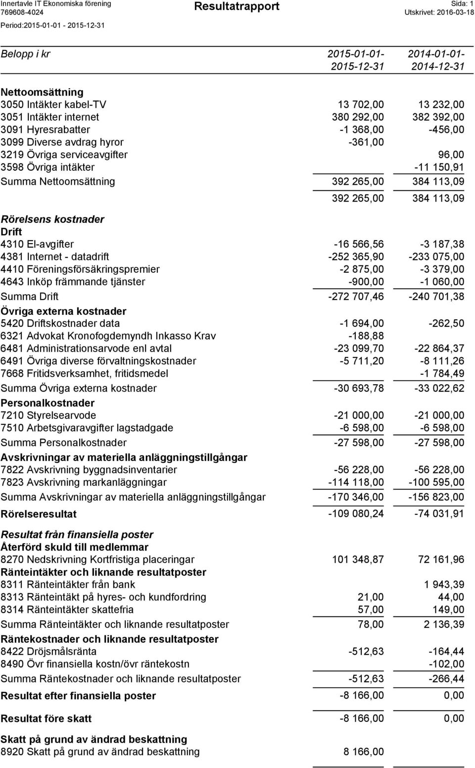 Nettoomsättning 392 265,00 384 113,09 392 265,00 384 113,09 Rörelsens kostnader Drift 4310 El-avgifter -16 566,56-3 187,38 4381 Internet - datadrift -252 365,90-233 075,00 4410