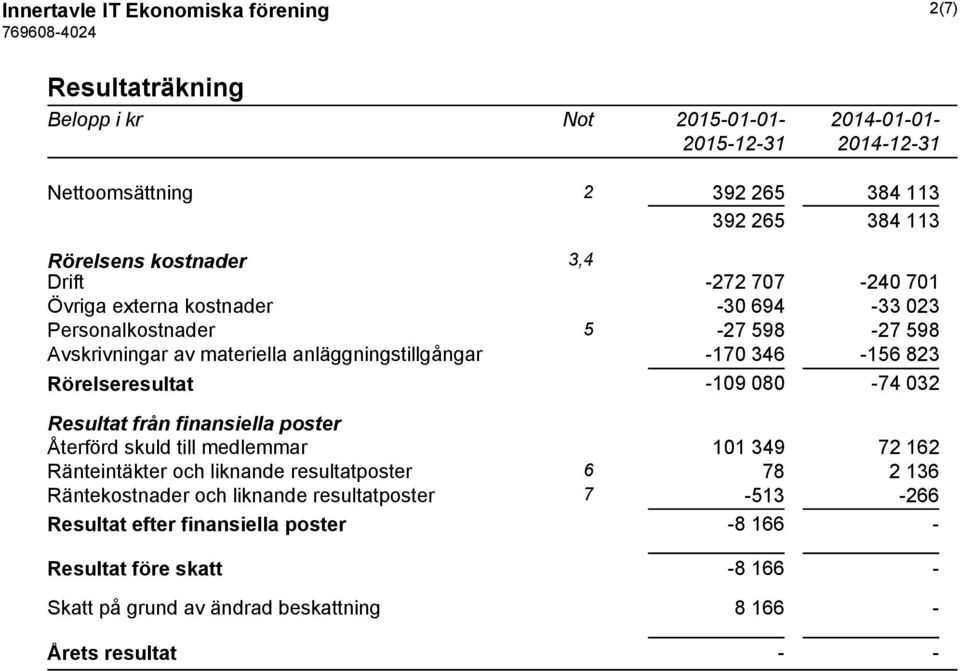 Rörelseresultat -109 080-74 032 Resultat från finansiella poster Återförd skuld till medlemmar 101 349 72 162 Ränteintäkter och liknande resultatposter 6 78 2 136