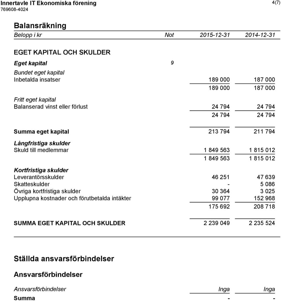 012 1 849 563 1 815 012 Kortfristiga skulder Leverantörsskulder 46 251 47 639 Skatteskulder - 5 086 Övriga kortfristiga skulder 30 364 3 025 Upplupna kostnader och förutbetalda